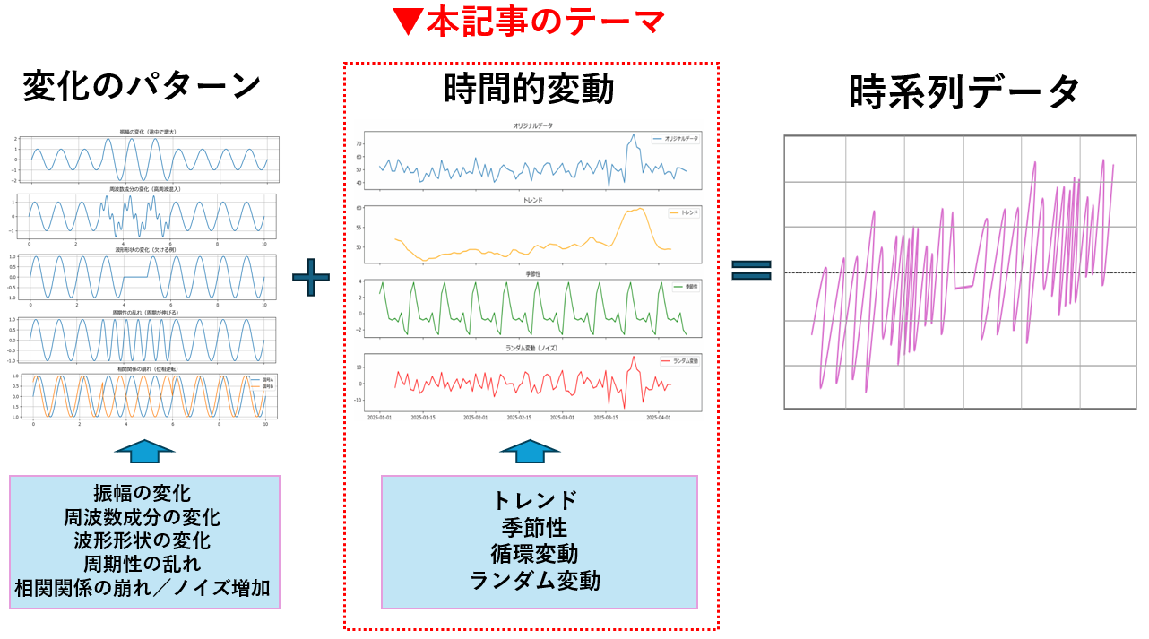 【Python実践】時系列データ分析で未来予測・異常検知・補正に挑戦! | 現場で使える製造業データ分析入門
